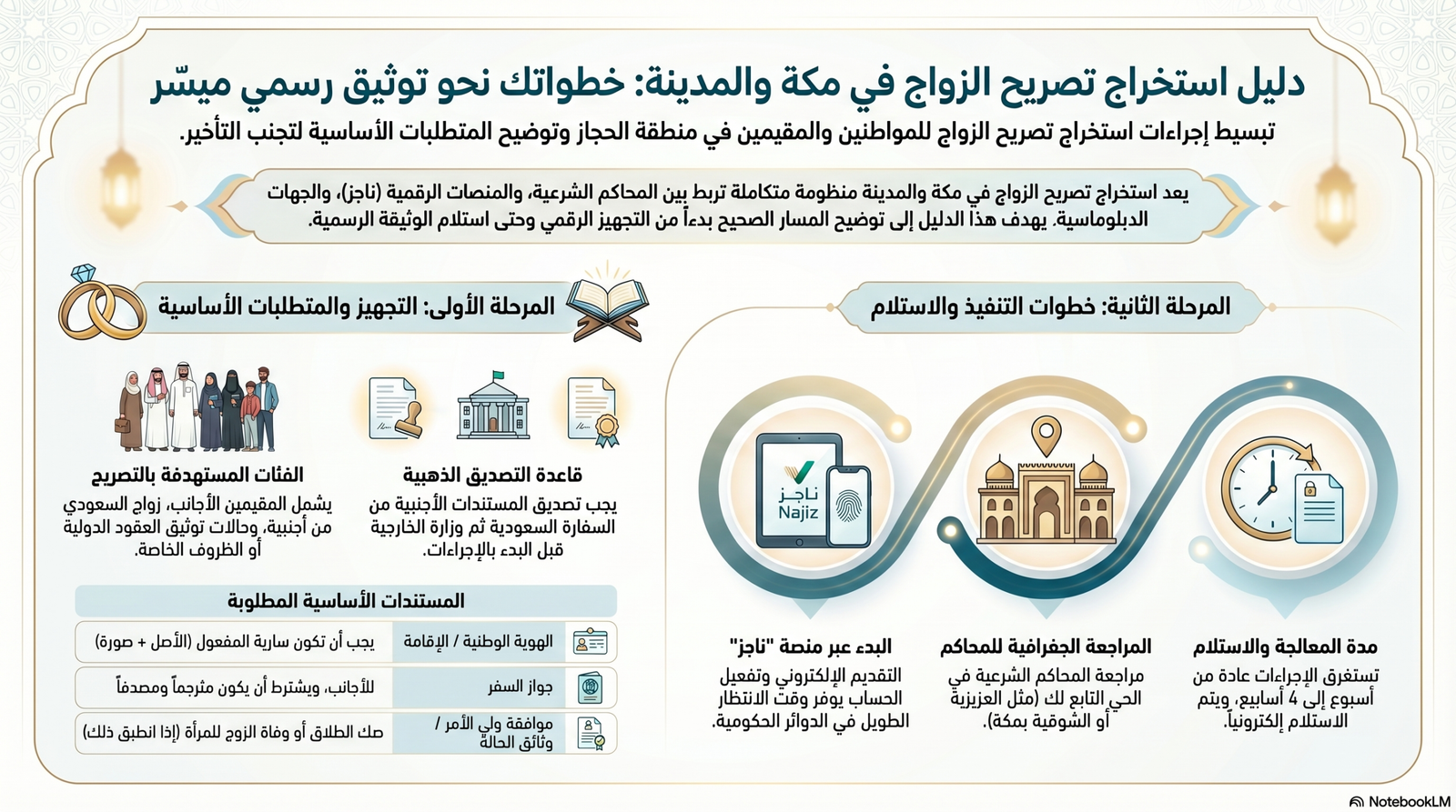 مكتب تصاريح الزواج في مكة والمدينة واستخراج تصريح زواج الحجاز.