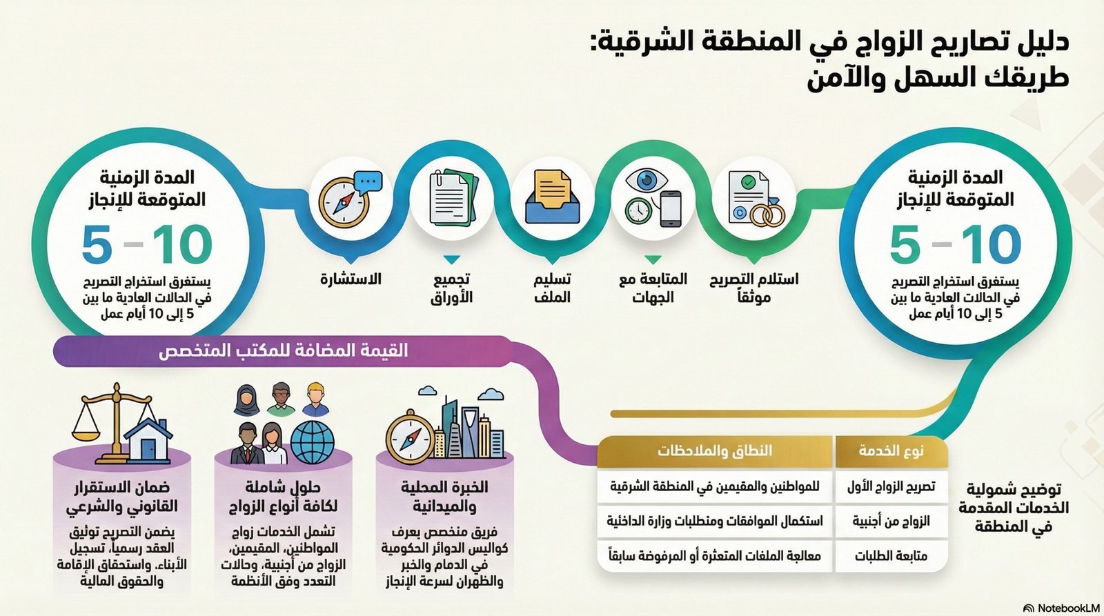 مكتب استخراج تصاريح زواج في الدمام والخبر.