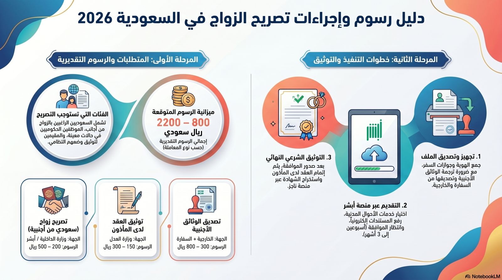 رسوم تصريح الزواج في السعودية لعام 2026 وكيفية السداد.